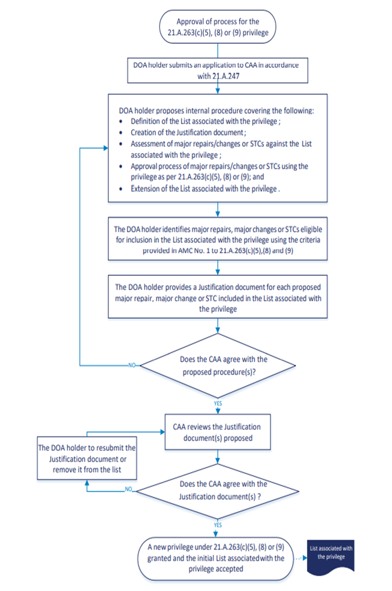 Flow chart showing the process for obtaining the privilege